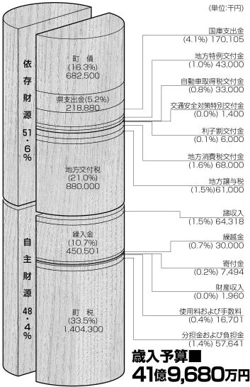 歳入予算41億9,680万円の柱状図