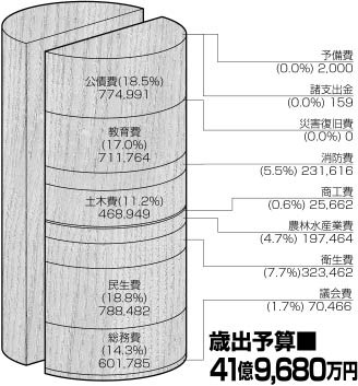 歳出予算41億9,680万円の柱状図