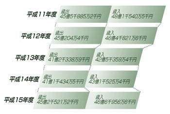 決算額の推移のバーグラフ