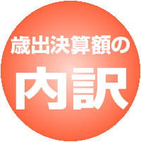 歳出決算額の内訳