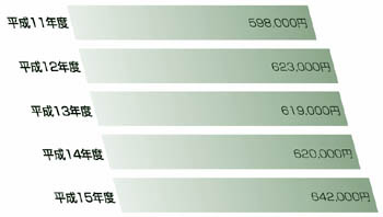 町民1人あたりの地方債（町が借りたお金）残高のバーグラフ