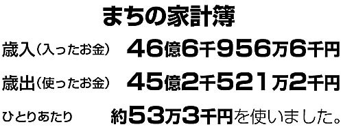 まちの家計簿 歳入（入ったお金）46億6千956万6千円 歳出（使ったお金）45億2千521万2千円 ひとりあたり約53万3千円を使いました。