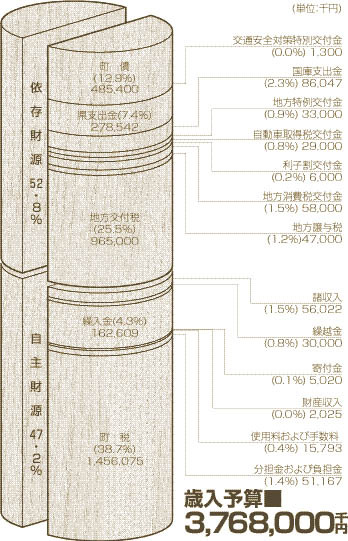 歳入予算3,768,000千円の柱状図