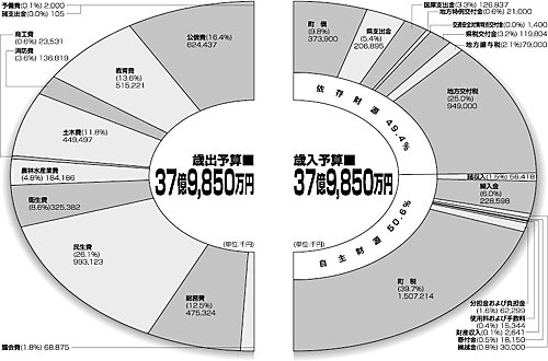 歳出予算37億9,850万円と歳入予算37億9,850万円の半円ずつのグラフ