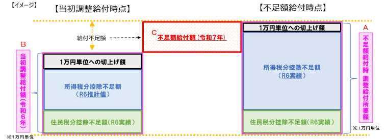 不足額給付に関するイメージ図