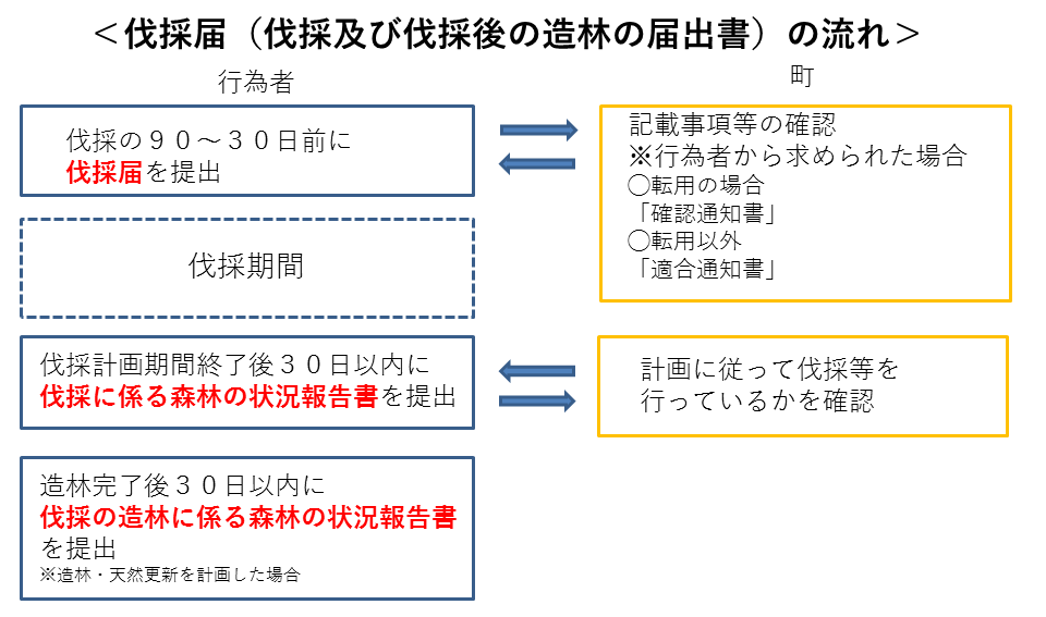 伐採届（伐採及び伐採後の造林の届出書の流れのフロー図