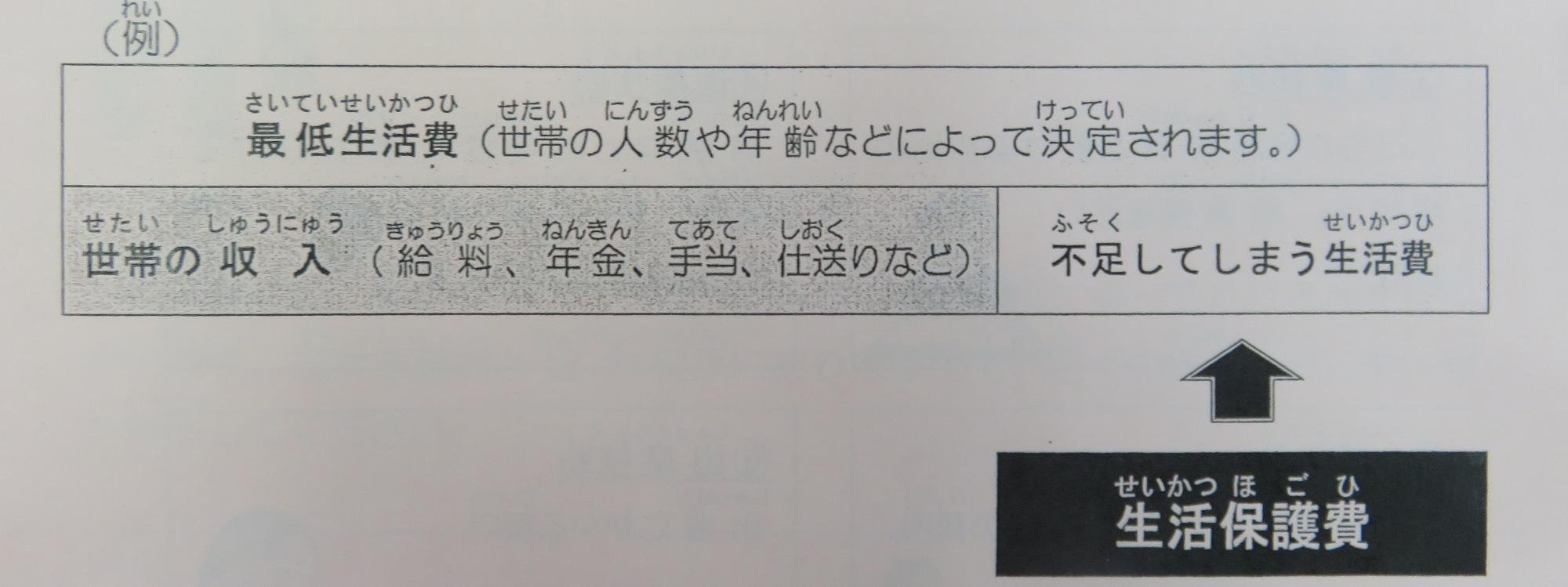 生活保護の仕組みを解説した図