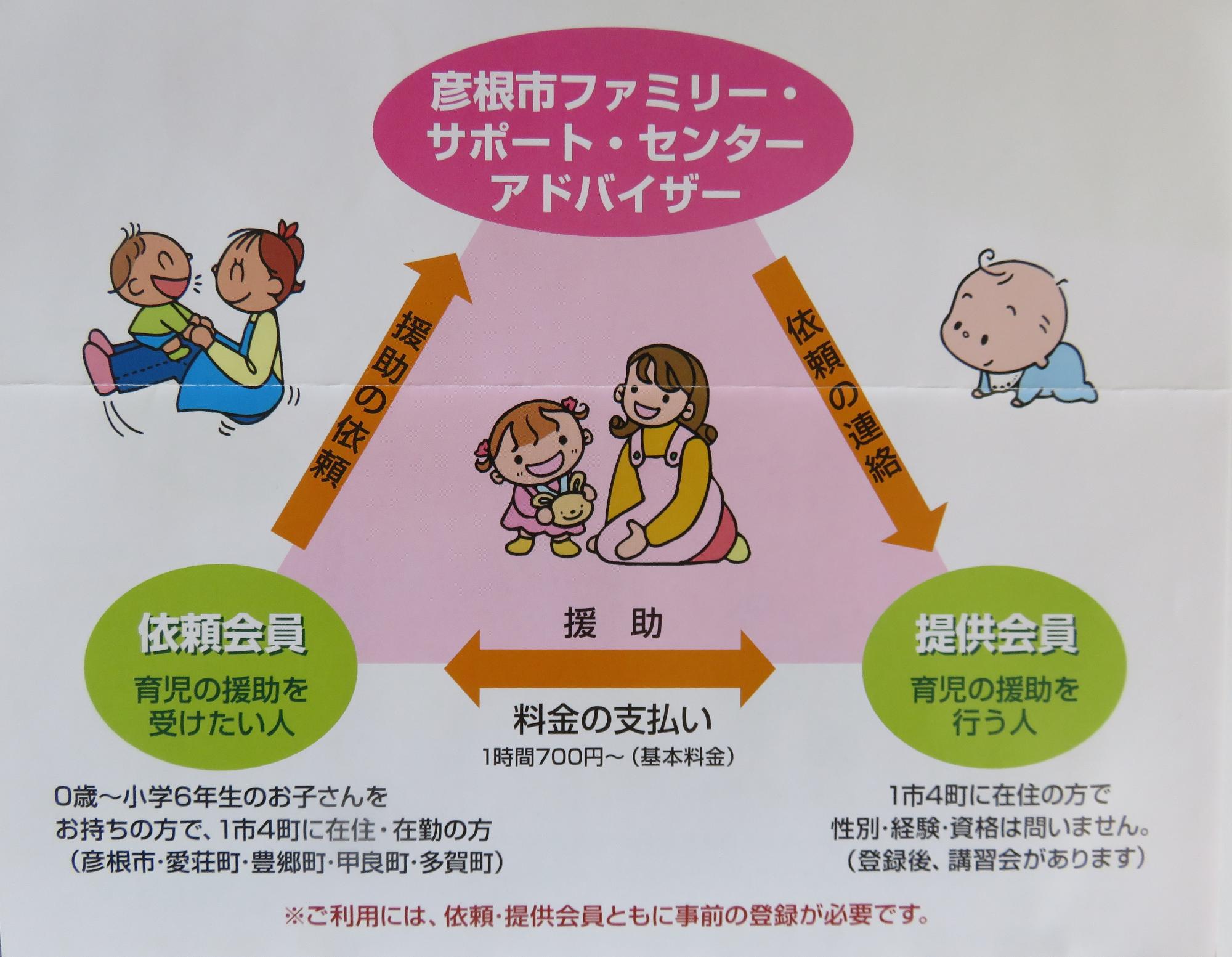 ファミリー・サポート・センターのしくみの説明図